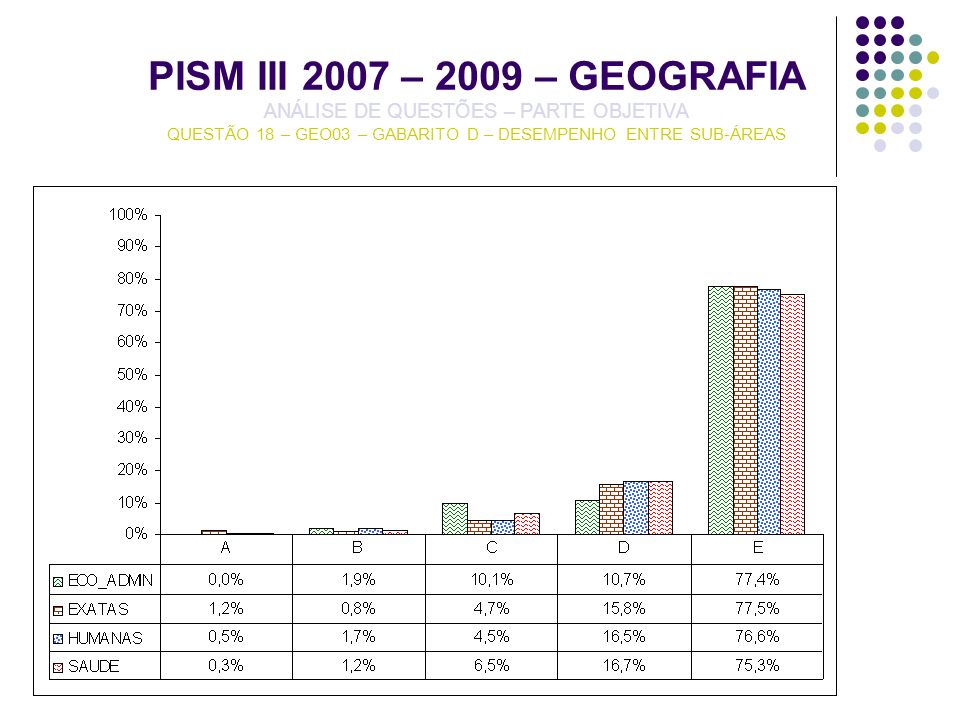 PISM III 2007 – 2009 – GEOGRAFIA ANÁLISE DE QUESTÕES – PARTE OBJETIVA QUESTÃO 18 – GEO03 – GABARITO D – DESEMPENHO ENTRE SUB-ÁREAS