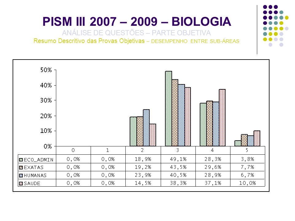 PISM III 2007 – 2009 – BIOLOGIA ANÁLISE DE QUESTÕES – PARTE OBJETIVA Resumo Descritivo das Provas Objetivas – DESEMPENHO ENTRE SUB-ÁREAS
