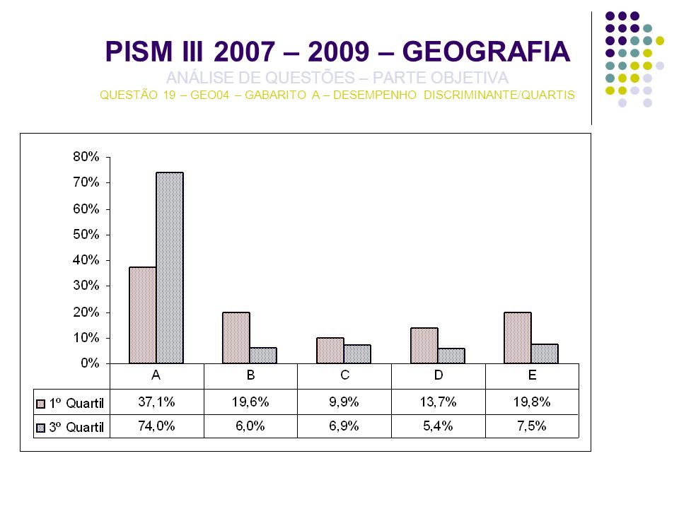 PISM III 2007 – 2009 – GEOGRAFIA ANÁLISE DE QUESTÕES – PARTE OBJETIVA QUESTÃO 19 – GEO04 – GABARITO A – DESEMPENHO DISCRIMINANTE/QUARTIS