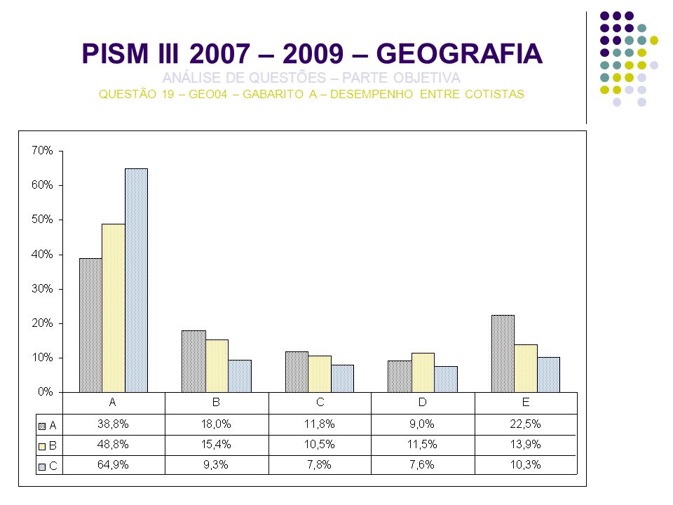 PISM III 2007 – 2009 – GEOGRAFIA ANÁLISE DE QUESTÕES – PARTE OBJETIVA QUESTÃO 19 – GEO04 – GABARITO A – DESEMPENHO ENTRE COTISTAS