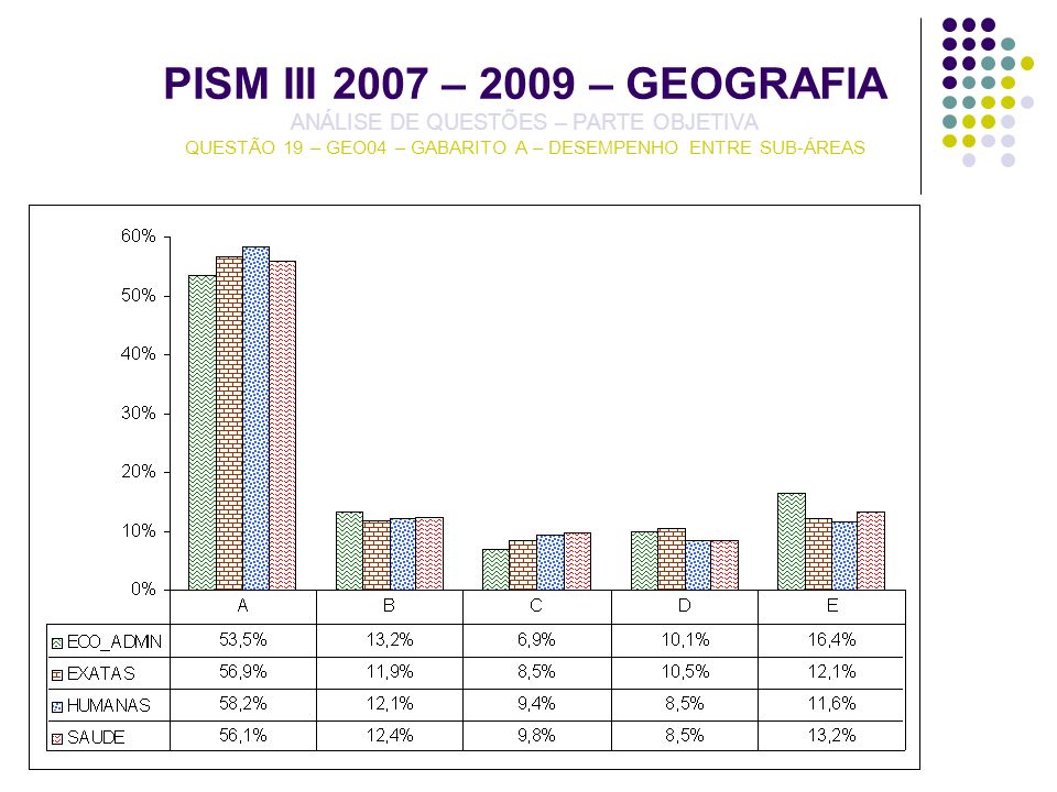 PISM III 2007 – 2009 – GEOGRAFIA ANÁLISE DE QUESTÕES – PARTE OBJETIVA QUESTÃO 19 – GEO04 – GABARITO A – DESEMPENHO ENTRE SUB-ÁREAS