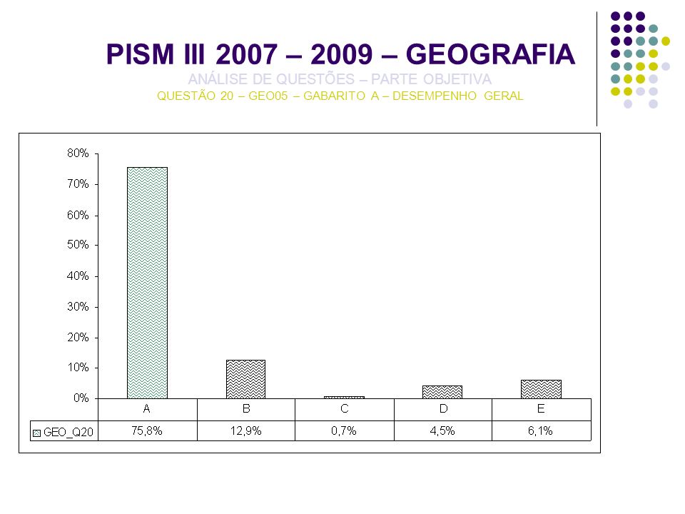 PISM III 2007 – 2009 – GEOGRAFIA ANÁLISE DE QUESTÕES – PARTE OBJETIVA QUESTÃO 20 – GEO05 – GABARITO A – DESEMPENHO GERAL