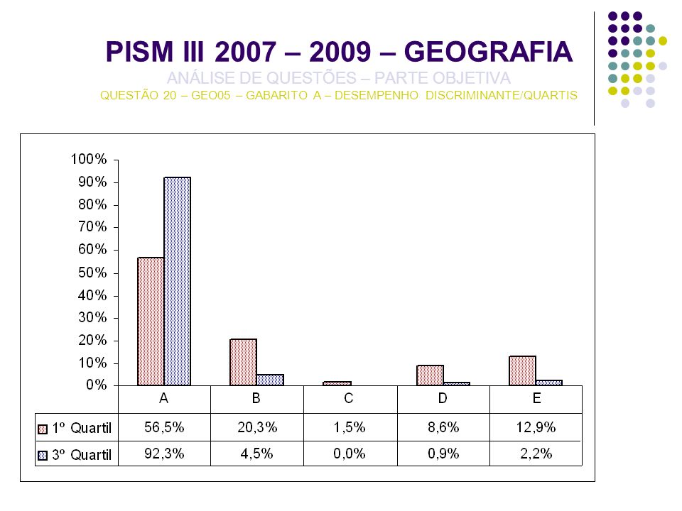 PISM III 2007 – 2009 – GEOGRAFIA ANÁLISE DE QUESTÕES – PARTE OBJETIVA QUESTÃO 20 – GEO05 – GABARITO A – DESEMPENHO DISCRIMINANTE/QUARTIS