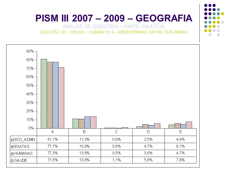PISM III 2007 – 2009 – GEOGRAFIA ANÁLISE DE QUESTÕES – PARTE OBJETIVA QUESTÃO 20 – GEO05 – GABARITO A – DESEMPENHO ENTRE SUB-ÁREAS