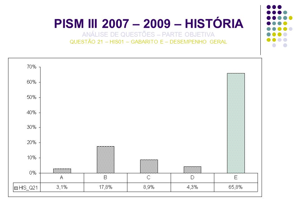 PISM III 2007 – 2009 – HISTÓRIA ANÁLISE DE QUESTÕES – PARTE OBJETIVA QUESTÃO 21 – HIS01 – GABARITO E – DESEMPENHO GERAL