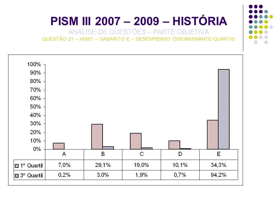 PISM III 2007 – 2009 – HISTÓRIA ANÁLISE DE QUESTÕES – PARTE OBJETIVA QUESTÃO 21 – HIS01 – GABARITO E – DESEMPENHO DISCRIMINANTE/QUARTIS