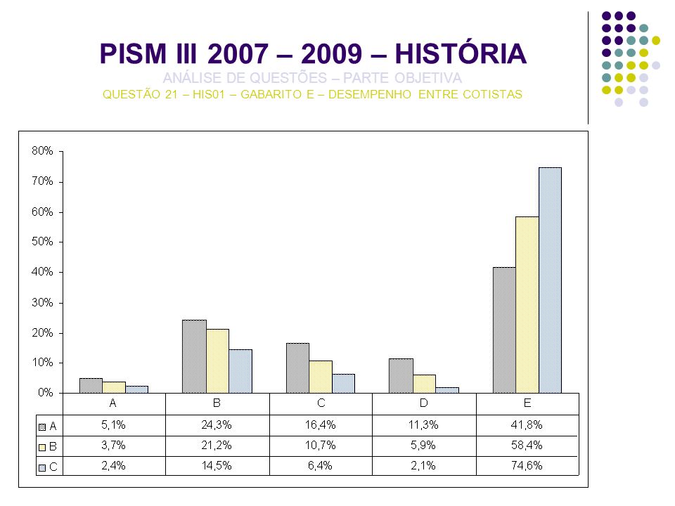 PISM III 2007 – 2009 – HISTÓRIA ANÁLISE DE QUESTÕES – PARTE OBJETIVA QUESTÃO 21 – HIS01 – GABARITO E – DESEMPENHO ENTRE COTISTAS