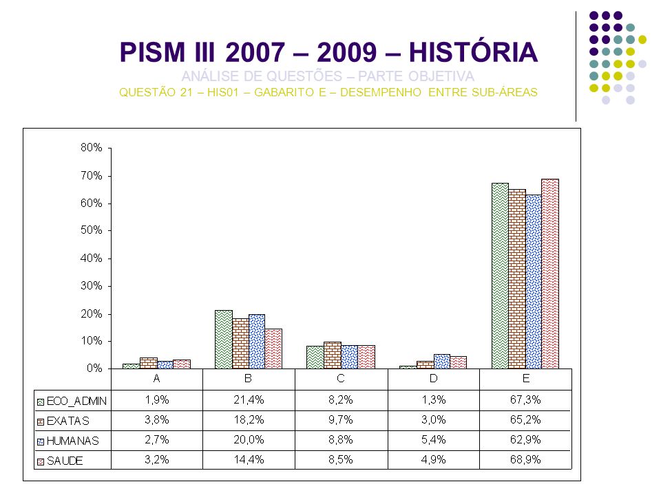 PISM III 2007 – 2009 – HISTÓRIA ANÁLISE DE QUESTÕES – PARTE OBJETIVA QUESTÃO 21 – HIS01 – GABARITO E – DESEMPENHO ENTRE SUB-ÁREAS