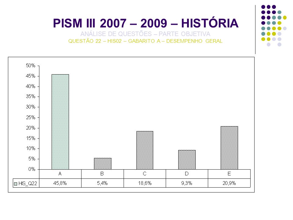 PISM III 2007 – 2009 – HISTÓRIA ANÁLISE DE QUESTÕES – PARTE OBJETIVA QUESTÃO 22 – HIS02 – GABARITO A – DESEMPENHO GERAL