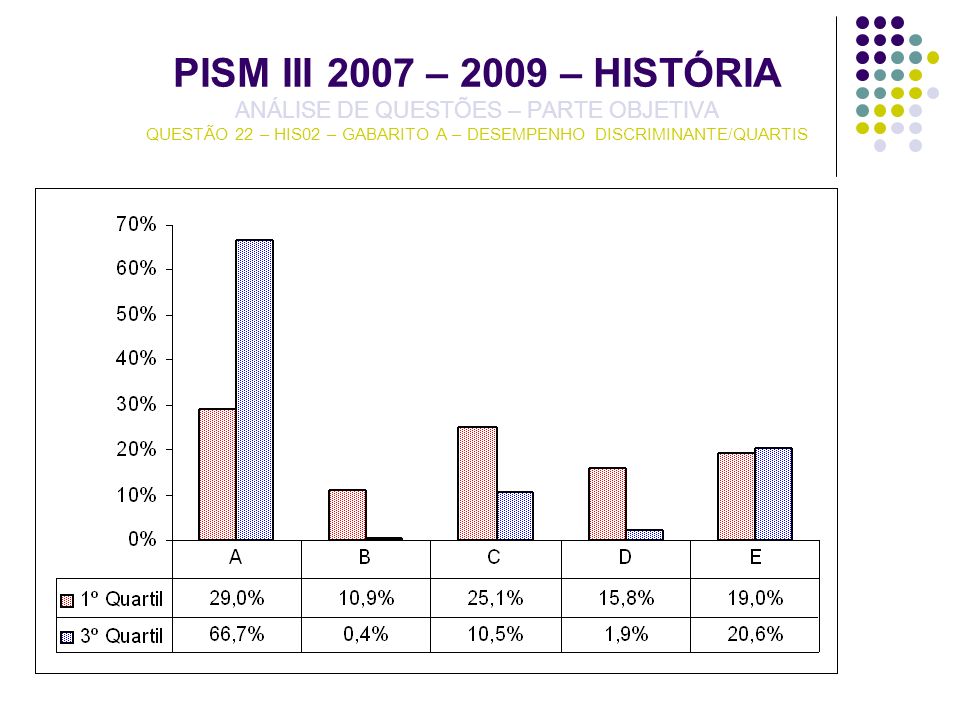 PISM III 2007 – 2009 – HISTÓRIA ANÁLISE DE QUESTÕES – PARTE OBJETIVA QUESTÃO 22 – HIS02 – GABARITO A – DESEMPENHO DISCRIMINANTE/QUARTIS