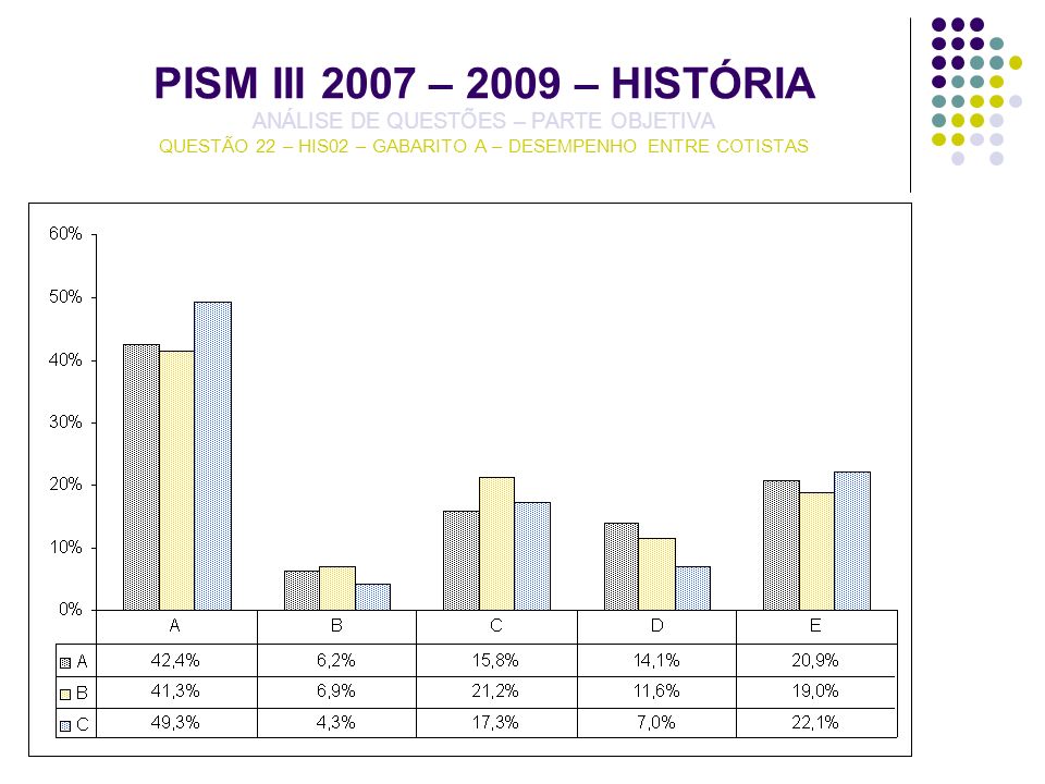 PISM III 2007 – 2009 – HISTÓRIA ANÁLISE DE QUESTÕES – PARTE OBJETIVA QUESTÃO 22 – HIS02 – GABARITO A – DESEMPENHO ENTRE COTISTAS