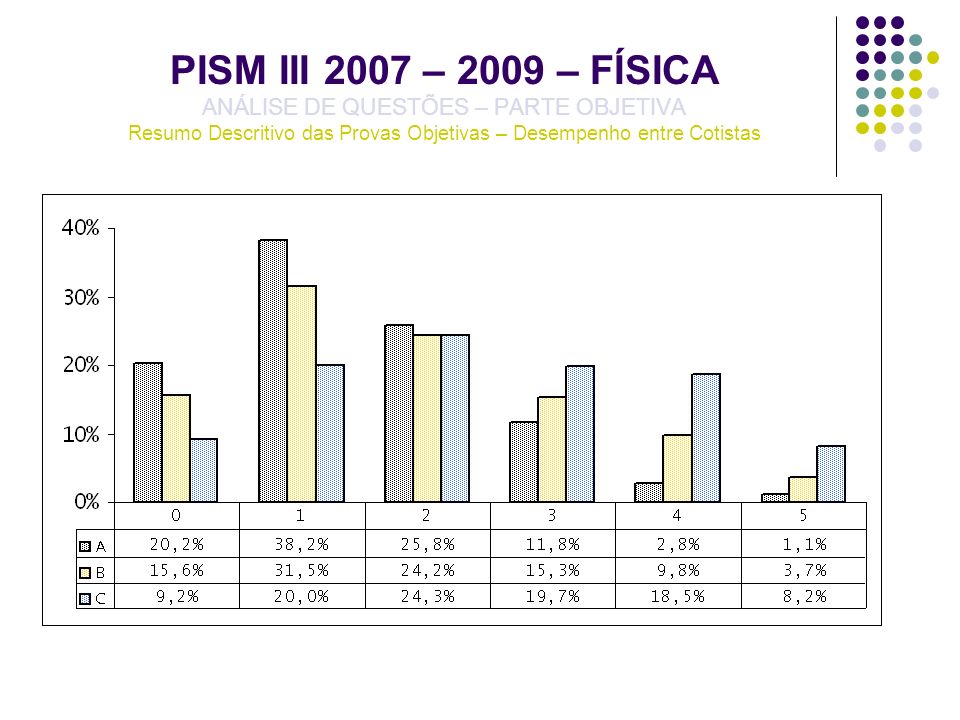 PISM III 2007 – 2009 – FÍSICA ANÁLISE DE QUESTÕES – PARTE OBJETIVA Resumo Descritivo das Provas Objetivas – Desempenho entre Cotistas