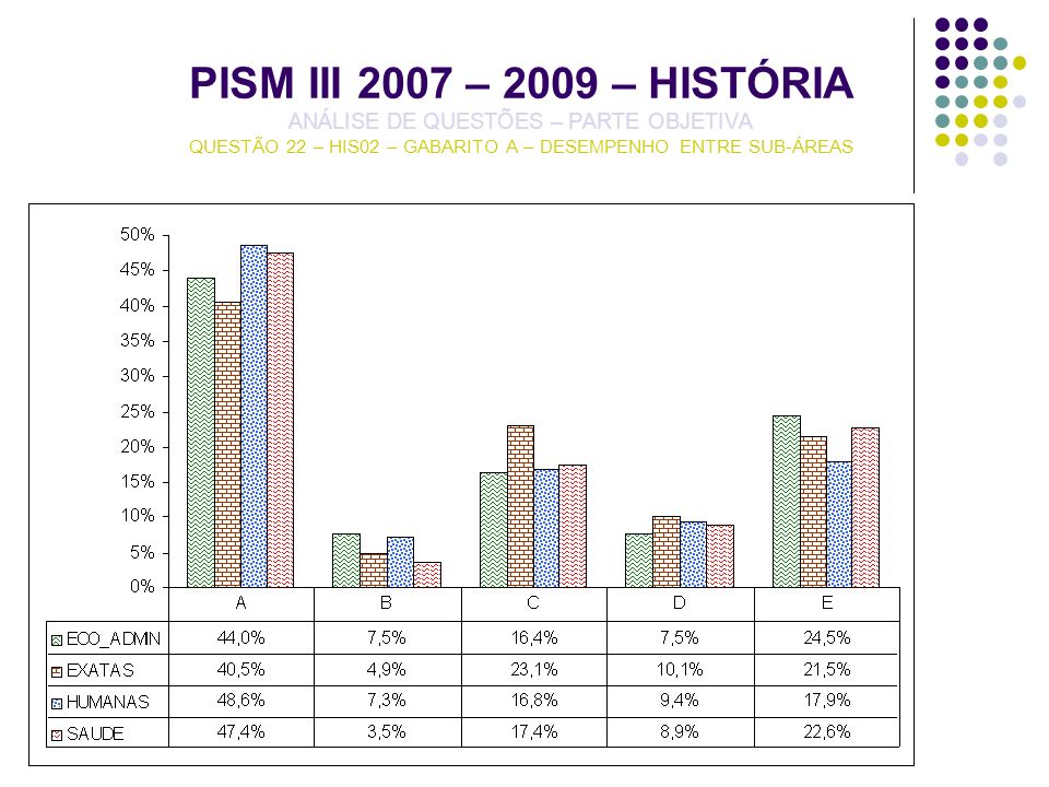PISM III 2007 – 2009 – HISTÓRIA ANÁLISE DE QUESTÕES – PARTE OBJETIVA QUESTÃO 22 – HIS02 – GABARITO A – DESEMPENHO ENTRE SUB-ÁREAS