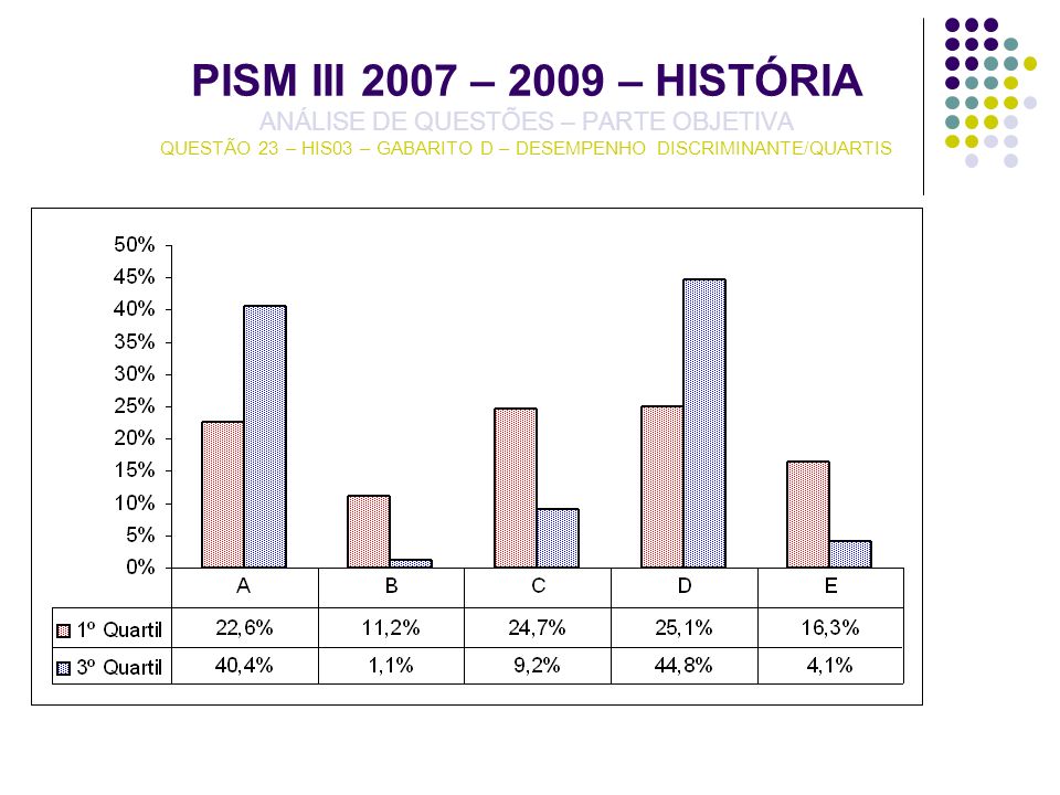 PISM III 2007 – 2009 – HISTÓRIA ANÁLISE DE QUESTÕES – PARTE OBJETIVA QUESTÃO 23 – HIS03 – GABARITO D – DESEMPENHO DISCRIMINANTE/QUARTIS