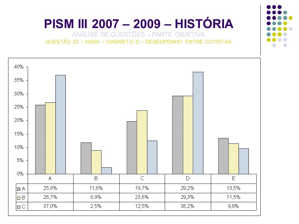 PISM III 2007 – 2009 – HISTÓRIA ANÁLISE DE QUESTÕES – PARTE OBJETIVA QUESTÃO 23 – HIS03 – GABARITO D – DESEMPENHO ENTRE COTISTAS