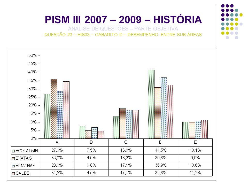 PISM III 2007 – 2009 – HISTÓRIA ANÁLISE DE QUESTÕES – PARTE OBJETIVA QUESTÃO 23 – HIS03 – GABARITO D – DESEMPENHO ENTRE SUB-ÁREAS