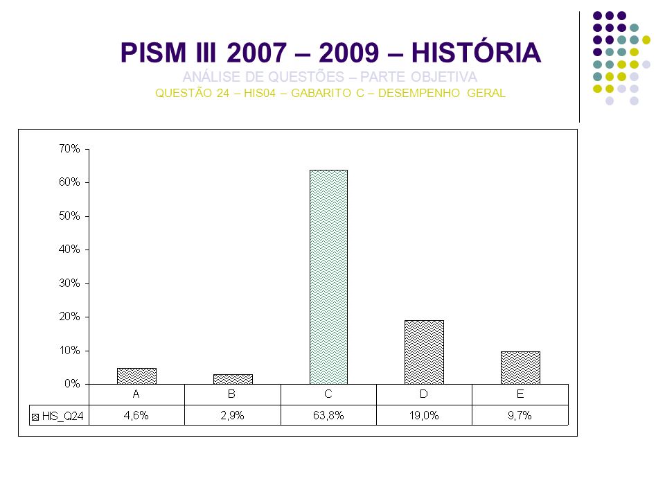 PISM III 2007 – 2009 – HISTÓRIA ANÁLISE DE QUESTÕES – PARTE OBJETIVA QUESTÃO 24 – HIS04 – GABARITO C – DESEMPENHO GERAL