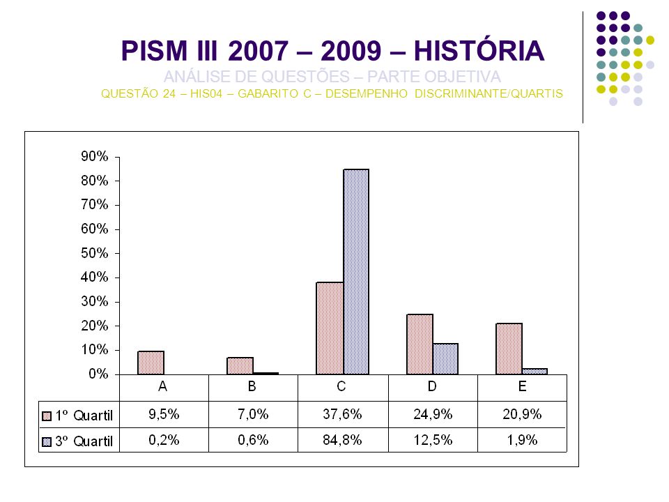 PISM III 2007 – 2009 – HISTÓRIA ANÁLISE DE QUESTÕES – PARTE OBJETIVA QUESTÃO 24 – HIS04 – GABARITO C – DESEMPENHO DISCRIMINANTE/QUARTIS