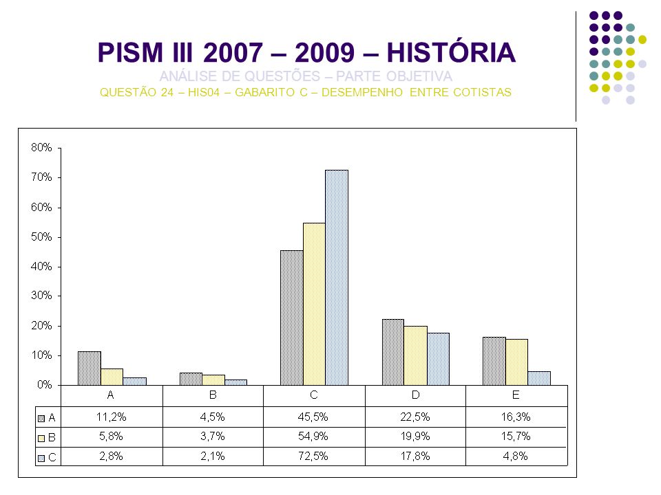 PISM III 2007 – 2009 – HISTÓRIA ANÁLISE DE QUESTÕES – PARTE OBJETIVA QUESTÃO 24 – HIS04 – GABARITO C – DESEMPENHO ENTRE COTISTAS