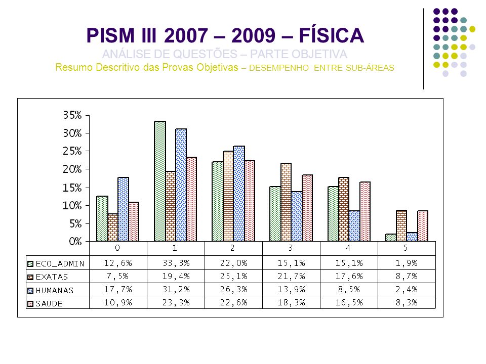 PISM III 2007 – 2009 – FÍSICA ANÁLISE DE QUESTÕES – PARTE OBJETIVA Resumo Descritivo das Provas Objetivas – DESEMPENHO ENTRE SUB-ÁREAS