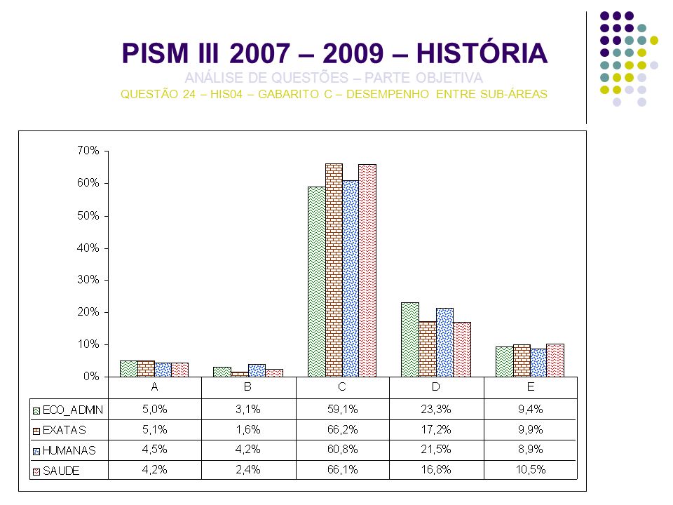 PISM III 2007 – 2009 – HISTÓRIA ANÁLISE DE QUESTÕES – PARTE OBJETIVA QUESTÃO 24 – HIS04 – GABARITO C – DESEMPENHO ENTRE SUB-ÁREAS