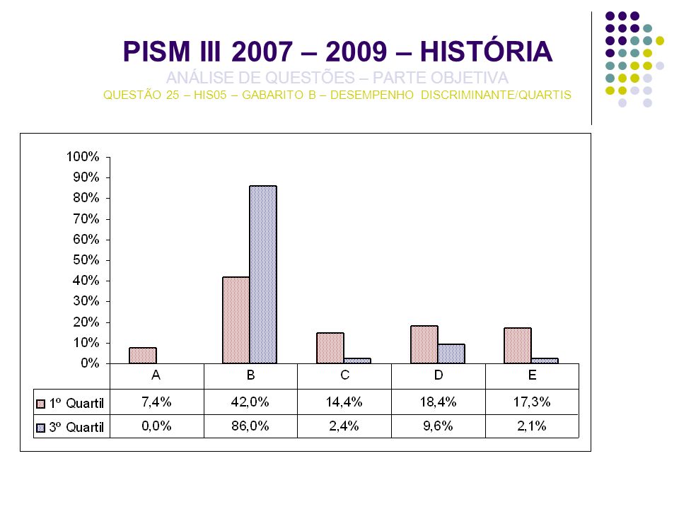 PISM III 2007 – 2009 – HISTÓRIA ANÁLISE DE QUESTÕES – PARTE OBJETIVA QUESTÃO 25 – HIS05 – GABARITO B – DESEMPENHO DISCRIMINANTE/QUARTIS