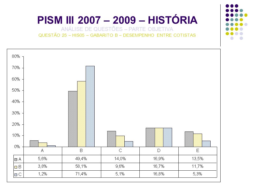PISM III 2007 – 2009 – HISTÓRIA ANÁLISE DE QUESTÕES – PARTE OBJETIVA QUESTÃO 25 – HIS05 – GABARITO B – DESEMPENHO ENTRE COTISTAS