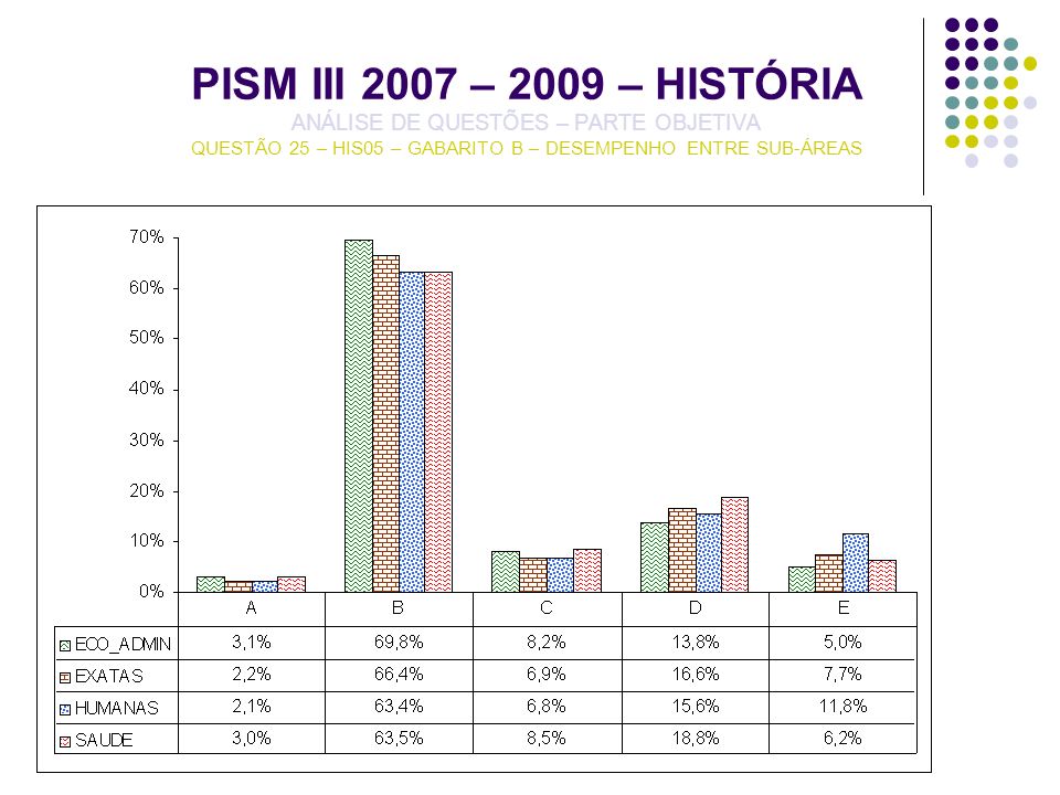PISM III 2007 – 2009 – HISTÓRIA ANÁLISE DE QUESTÕES – PARTE OBJETIVA QUESTÃO 25 – HIS05 – GABARITO B – DESEMPENHO ENTRE SUB-ÁREAS