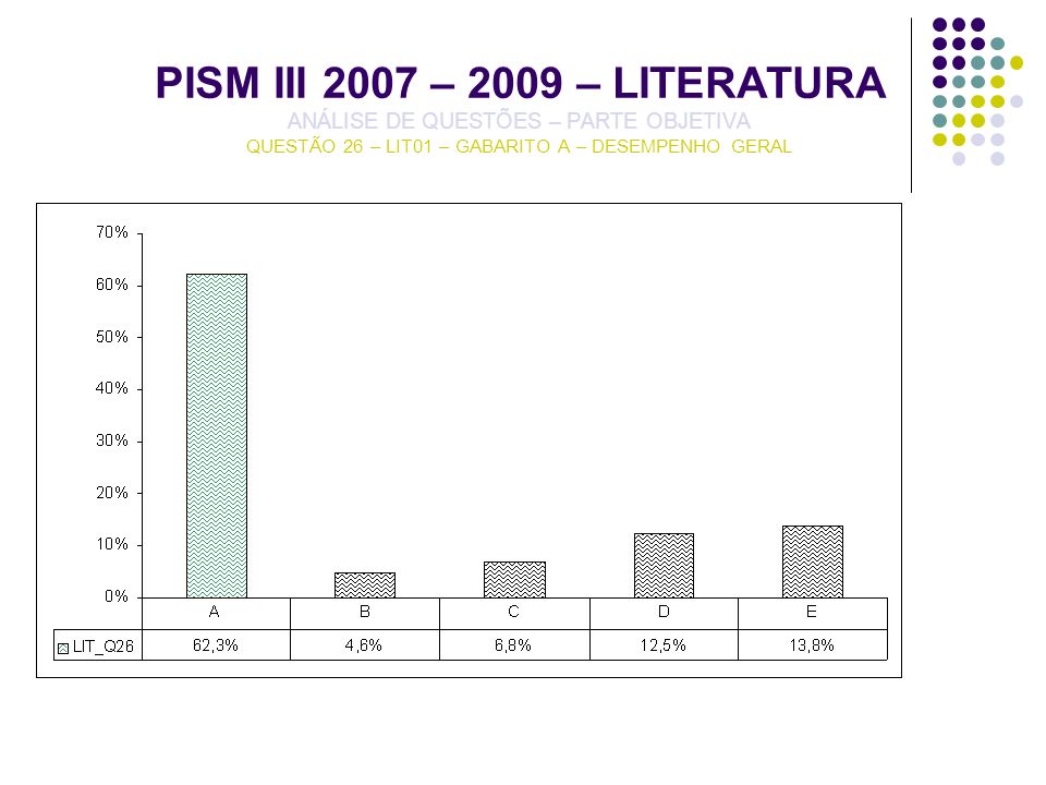 PISM III 2007 – 2009 – LITERATURA ANÁLISE DE QUESTÕES – PARTE OBJETIVA QUESTÃO 26 – LIT01 – GABARITO A – DESEMPENHO GERAL