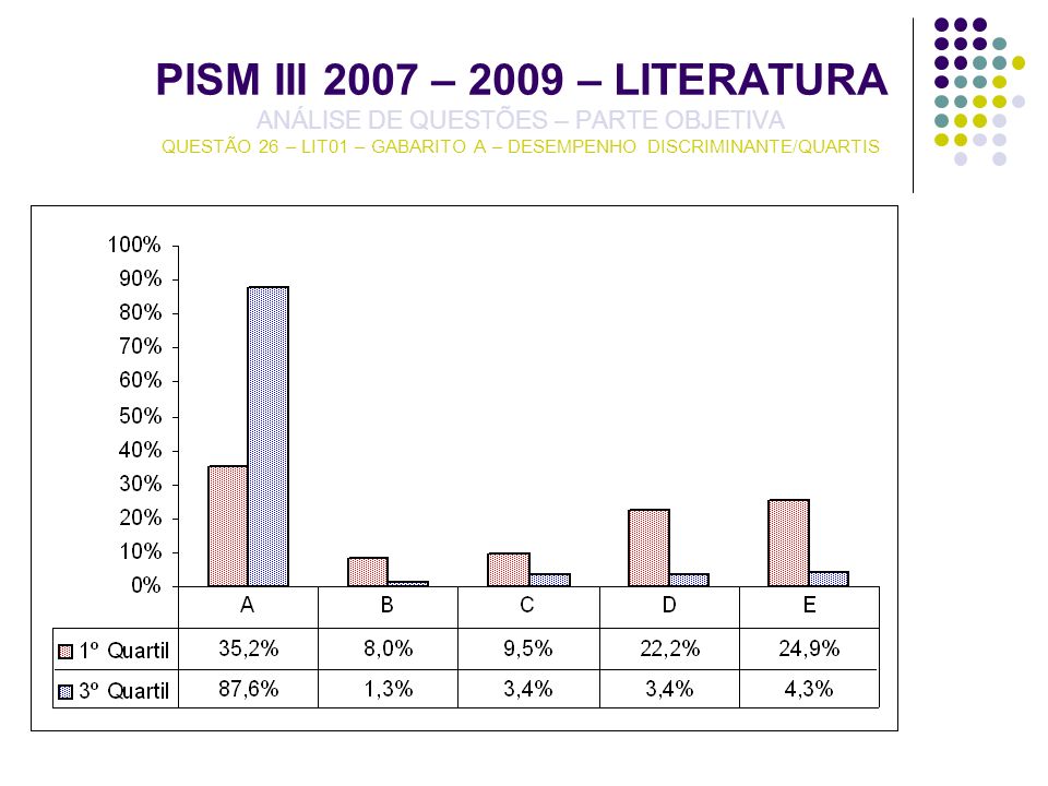 PISM III 2007 – 2009 – LITERATURA ANÁLISE DE QUESTÕES – PARTE OBJETIVA QUESTÃO 26 – LIT01 – GABARITO A – DESEMPENHO DISCRIMINANTE/QUARTIS