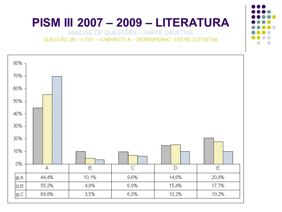 PISM III 2007 – 2009 – LITERATURA ANÁLISE DE QUESTÕES – PARTE OBJETIVA QUESTÃO 26 – LIT01 – GABARITO A – DESEMPENHO ENTRE COTISTAS
