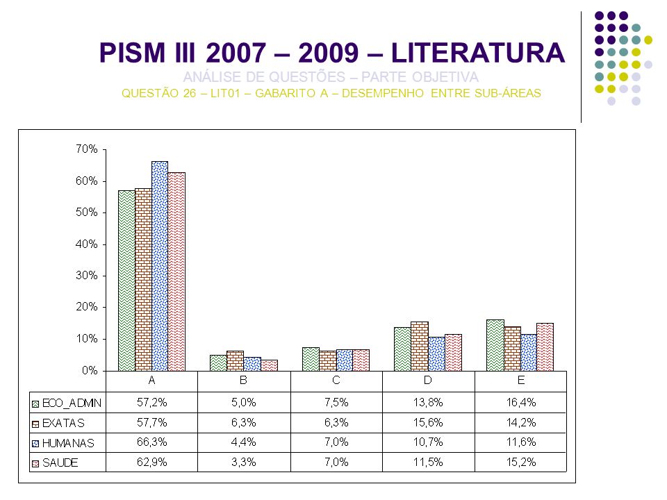 PISM III 2007 – 2009 – LITERATURA ANÁLISE DE QUESTÕES – PARTE OBJETIVA QUESTÃO 26 – LIT01 – GABARITO A – DESEMPENHO ENTRE SUB-ÁREAS