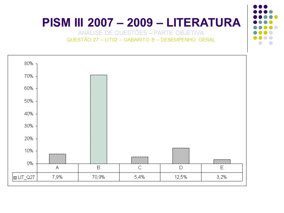 PISM III 2007 – 2009 – LITERATURA ANÁLISE DE QUESTÕES – PARTE OBJETIVA QUESTÃO 27 – LIT02 – GABARITO B – DESEMPENHO GERAL