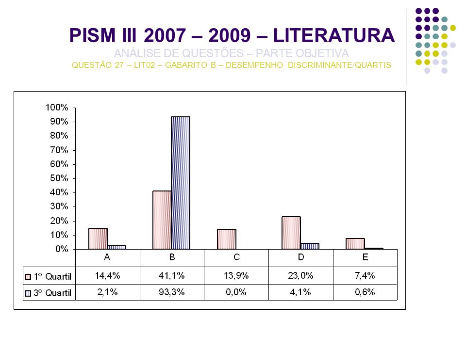 PISM III 2007 – 2009 – LITERATURA ANÁLISE DE QUESTÕES – PARTE OBJETIVA QUESTÃO 27 – LIT02 – GABARITO B – DESEMPENHO DISCRIMINANTE/QUARTIS