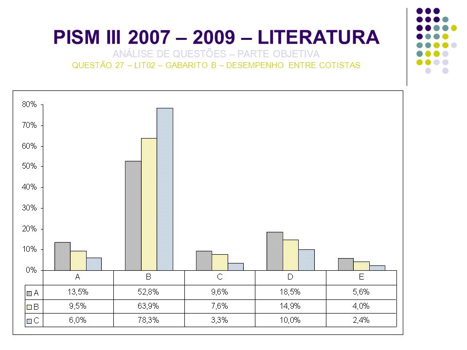 PISM III 2007 – 2009 – LITERATURA ANÁLISE DE QUESTÕES – PARTE OBJETIVA QUESTÃO 27 – LIT02 – GABARITO B – DESEMPENHO ENTRE COTISTAS