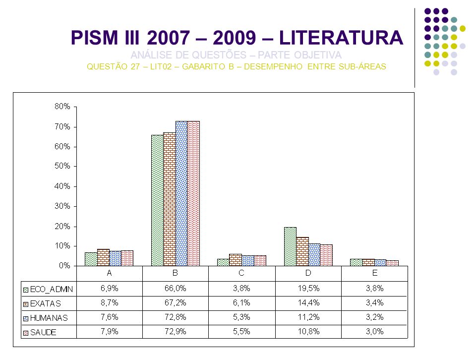 PISM III 2007 – 2009 – LITERATURA ANÁLISE DE QUESTÕES – PARTE OBJETIVA QUESTÃO 27 – LIT02 – GABARITO B – DESEMPENHO ENTRE SUB-ÁREAS