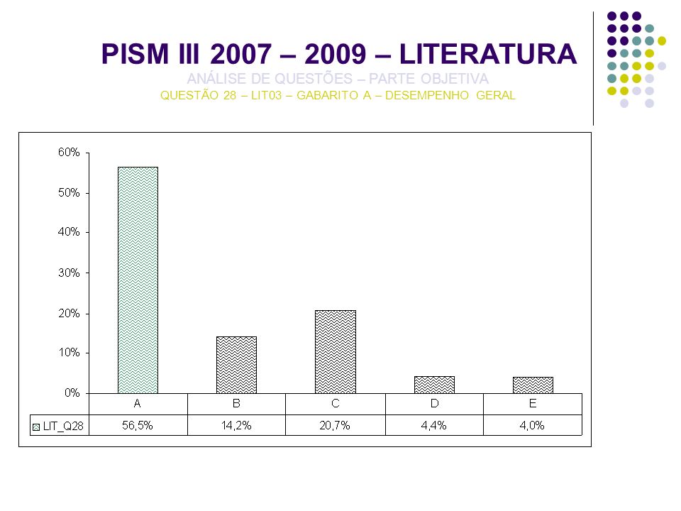 PISM III 2007 – 2009 – LITERATURA ANÁLISE DE QUESTÕES – PARTE OBJETIVA QUESTÃO 28 – LIT03 – GABARITO A – DESEMPENHO GERAL