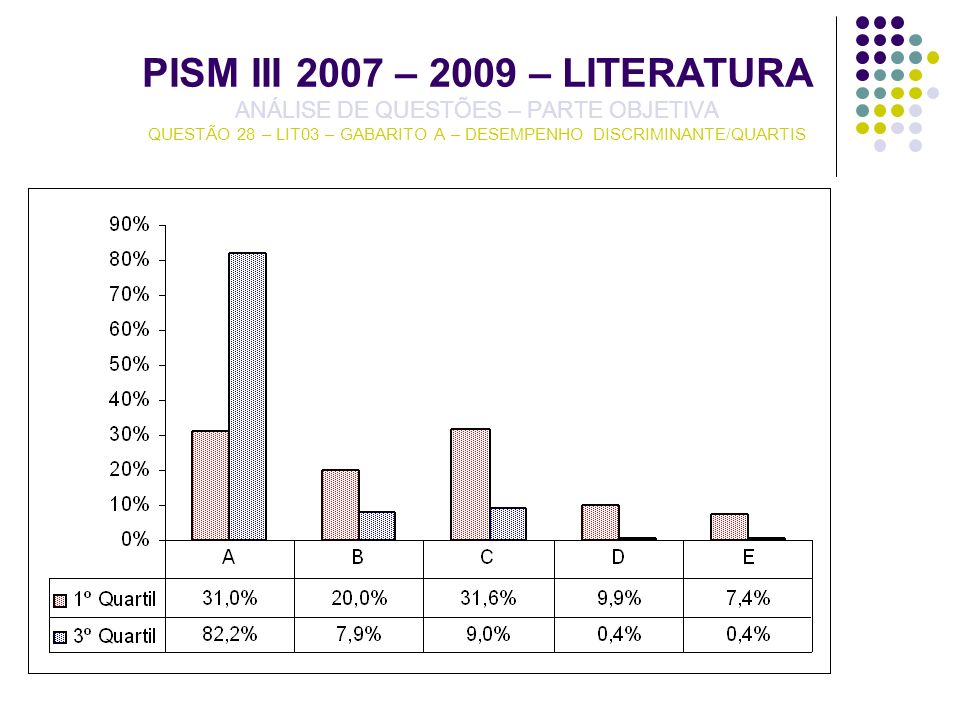 PISM III 2007 – 2009 – LITERATURA ANÁLISE DE QUESTÕES – PARTE OBJETIVA QUESTÃO 28 – LIT03 – GABARITO A – DESEMPENHO DISCRIMINANTE/QUARTIS
