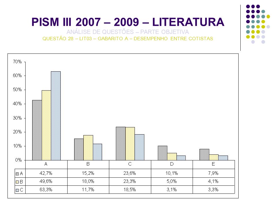PISM III 2007 – 2009 – LITERATURA ANÁLISE DE QUESTÕES – PARTE OBJETIVA QUESTÃO 28 – LIT03 – GABARITO A – DESEMPENHO ENTRE COTISTAS