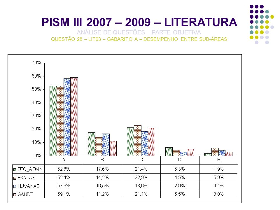 PISM III 2007 – 2009 – LITERATURA ANÁLISE DE QUESTÕES – PARTE OBJETIVA QUESTÃO 28 – LIT03 – GABARITO A – DESEMPENHO ENTRE SUB-ÁREAS