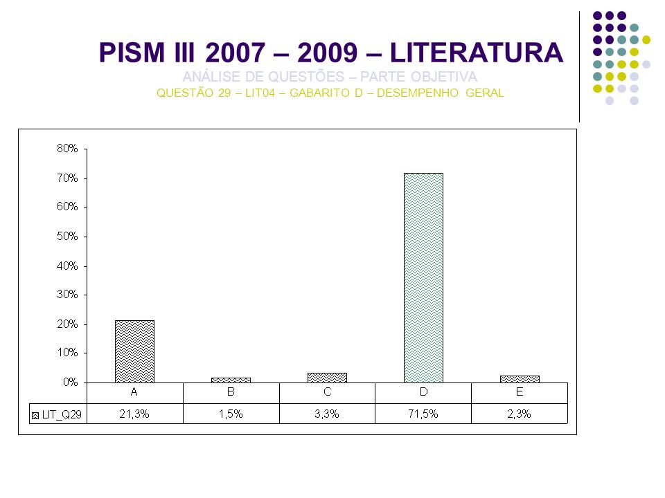 PISM III 2007 – 2009 – LITERATURA ANÁLISE DE QUESTÕES – PARTE OBJETIVA QUESTÃO 29 – LIT04 – GABARITO D – DESEMPENHO GERAL