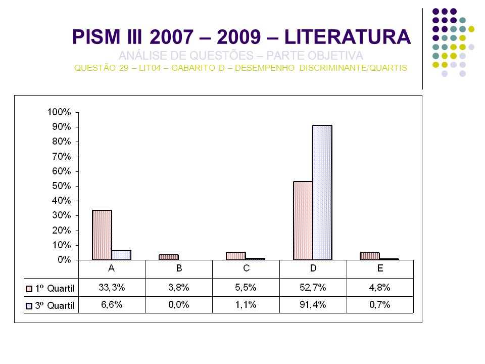 PISM III 2007 – 2009 – LITERATURA ANÁLISE DE QUESTÕES – PARTE OBJETIVA QUESTÃO 29 – LIT04 – GABARITO D – DESEMPENHO DISCRIMINANTE/QUARTIS