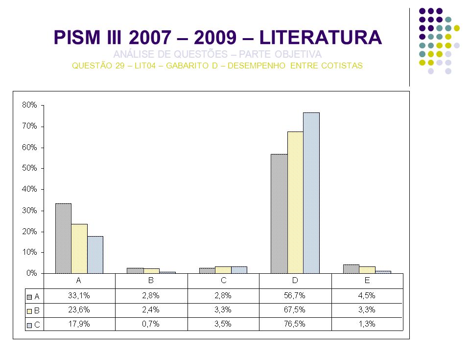 PISM III 2007 – 2009 – LITERATURA ANÁLISE DE QUESTÕES – PARTE OBJETIVA QUESTÃO 29 – LIT04 – GABARITO D – DESEMPENHO ENTRE COTISTAS