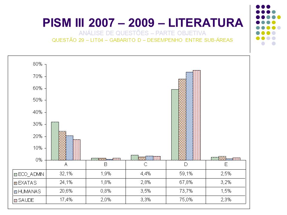 PISM III 2007 – 2009 – LITERATURA ANÁLISE DE QUESTÕES – PARTE OBJETIVA QUESTÃO 29 – LIT04 – GABARITO D – DESEMPENHO ENTRE SUB-ÁREAS