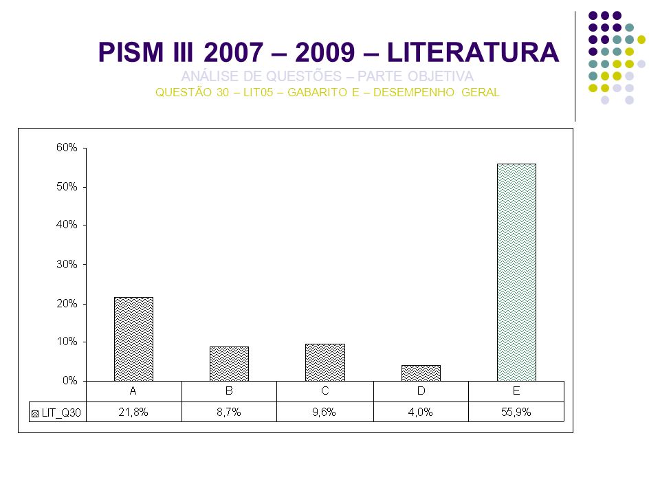PISM III 2007 – 2009 – LITERATURA ANÁLISE DE QUESTÕES – PARTE OBJETIVA QUESTÃO 30 – LIT05 – GABARITO E – DESEMPENHO GERAL