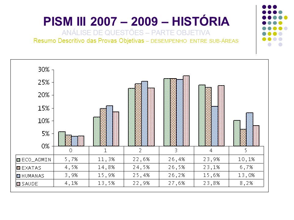 PISM III 2007 – 2009 – HISTÓRIA ANÁLISE DE QUESTÕES – PARTE OBJETIVA Resumo Descritivo das Provas Objetivas – DESEMPENHO ENTRE SUB-ÁREAS