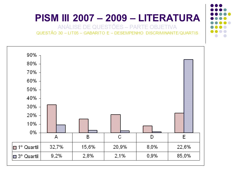 PISM III 2007 – 2009 – LITERATURA ANÁLISE DE QUESTÕES – PARTE OBJETIVA QUESTÃO 30 – LIT05 – GABARITO E – DESEMPENHO DISCRIMINANTE/QUARTIS
