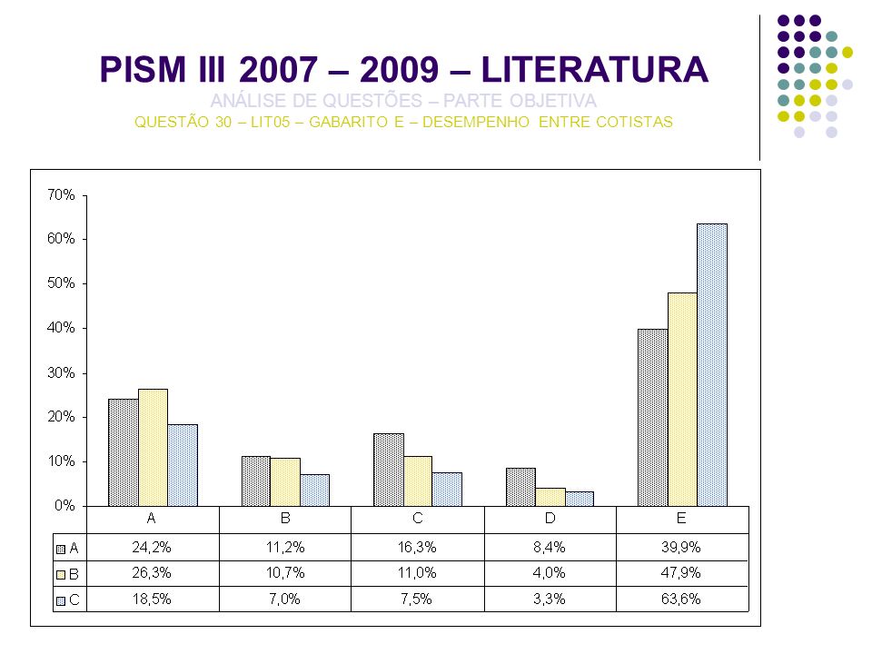 PISM III 2007 – 2009 – LITERATURA ANÁLISE DE QUESTÕES – PARTE OBJETIVA QUESTÃO 30 – LIT05 – GABARITO E – DESEMPENHO ENTRE COTISTAS