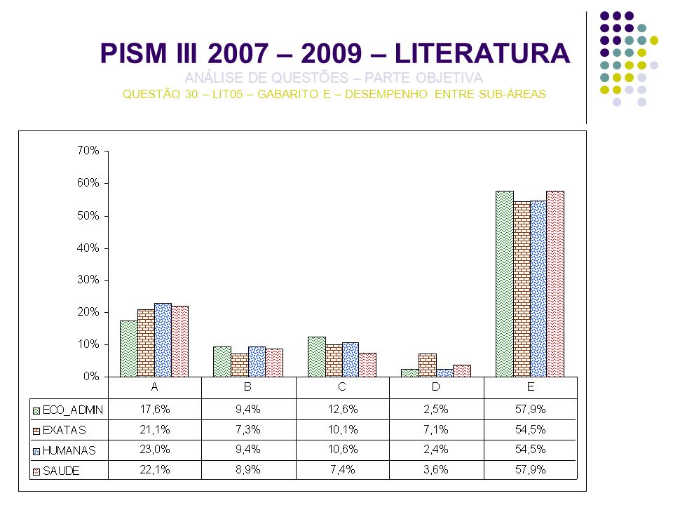 PISM III 2007 – 2009 – LITERATURA ANÁLISE DE QUESTÕES – PARTE OBJETIVA QUESTÃO 30 – LIT05 – GABARITO E – DESEMPENHO ENTRE SUB-ÁREAS