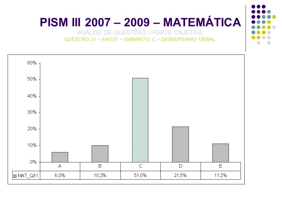 PISM III 2007 – 2009 – MATEMÁTICA ANÁLISE DE QUESTÕES – PARTE OBJETIVA QUESTÃO 31 – MAT01 – GABARITO C – DESEMPENHO GERAL